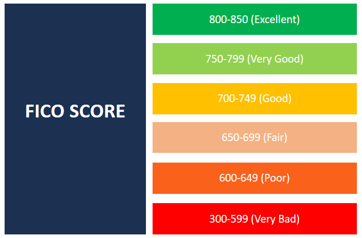 CREDIT SCORE FICO BUILDER IMPROVE INCREASE CITIBANK AUTH USER $6600 OPEN MAY ’22