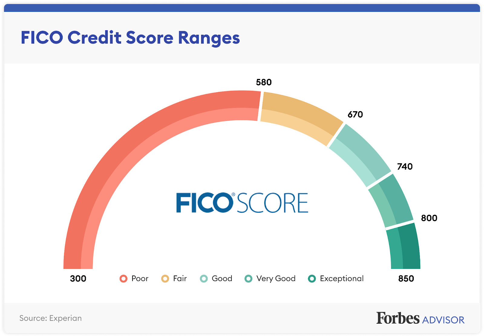 CREDIT SCORE FICO BUILDER IMPROVE INCREASE CITIBANK AUTH USER $6600 OPEN MAY ’22